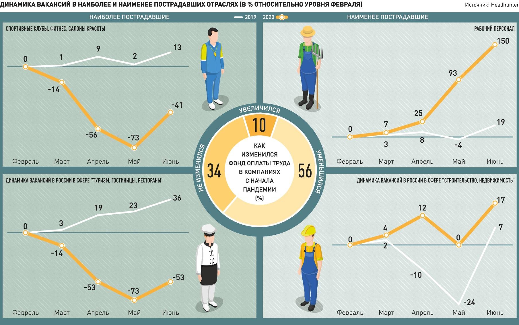 Динамика услуг. Рынок труда. Рынок труда в период пандемии. Рынок труда в России 2020. Изменение рынка труда.