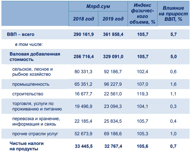 Ввп узбекистана 2023