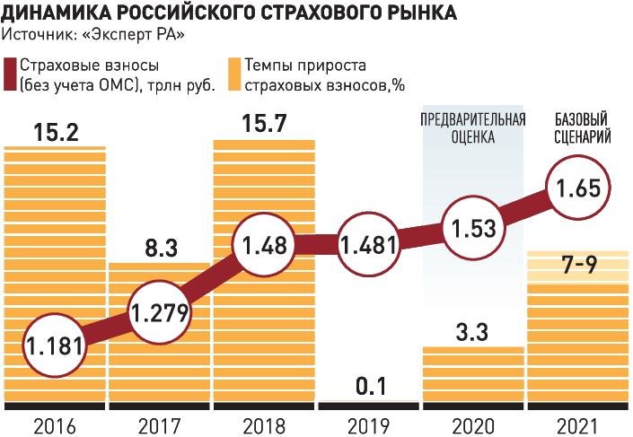 Сколько лет страховой. Страховой рынок России в 2020 году. Динамика страхового рынка России. Динамика рынка страхования 2021 год. Структура рынка страхования 2021.