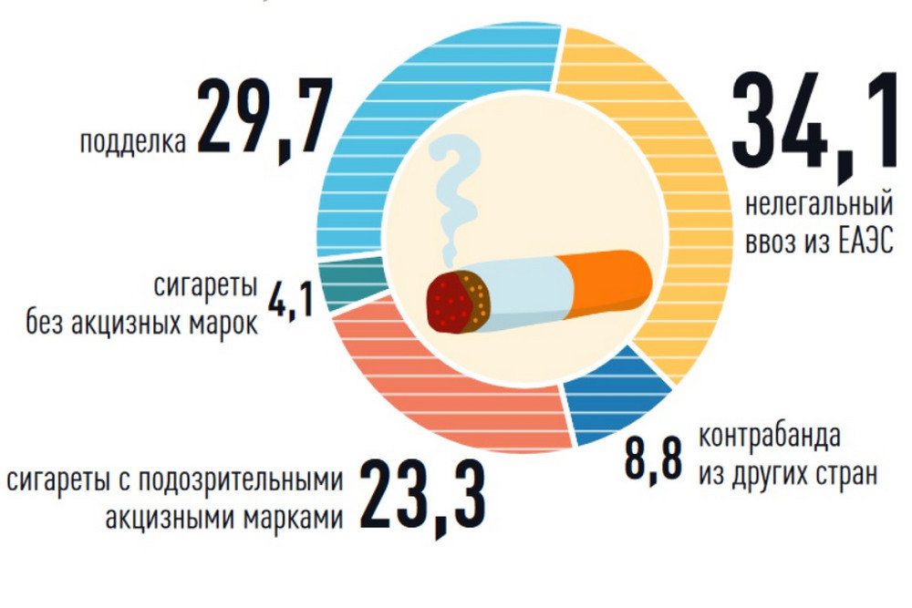 Себестоимость пачки сигарет. Доля контрафактной продукции на российском рынке. Сегментирование табачных изделий. Сигаретный рынок России в процентах. Структура рынка табачной продукции в России 2022.